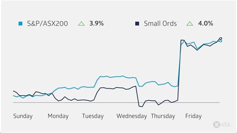 Asx Weekly Market Wrap Youtube
