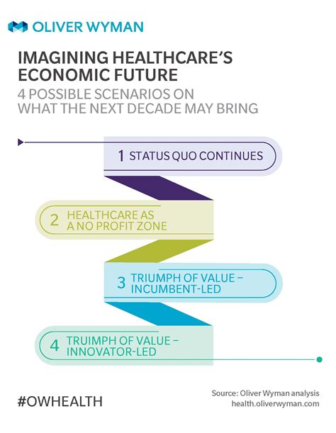 Healthcare 2030 Four Economic Scenarios