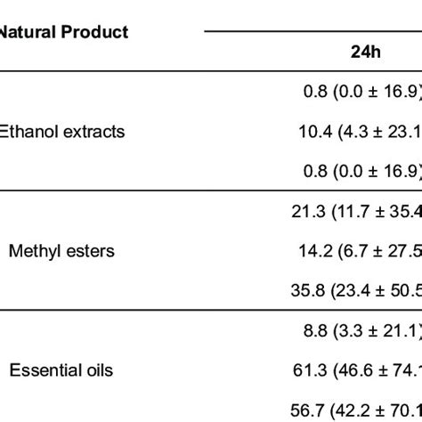 Larvicidal Activity Of Different Concentrations Of Natural Plant