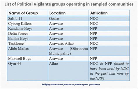 Vigilante groups still active in Ghana-CDD – BestNewsGH.com ...