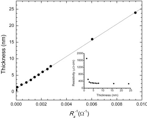 Figure From Measuring Thickness In Thin Nbn Films For Superconducting