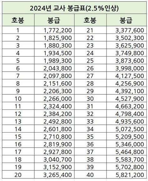 2024년 공무원 봉급표 2 5 인상 일반직 경찰공무원 소방공무원 교사 군인 연구직 S Class News