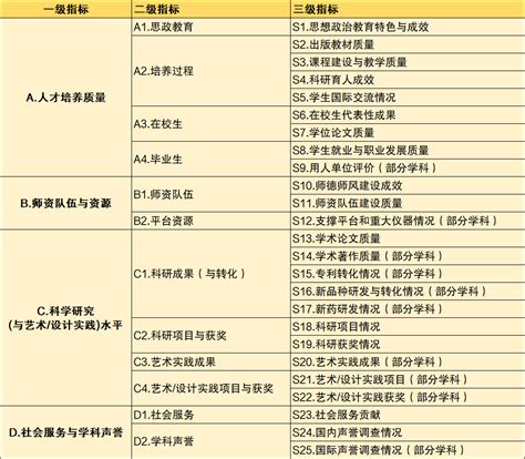 教育部第五轮学科评估时间：教育部第五轮学科评估指标有哪些？