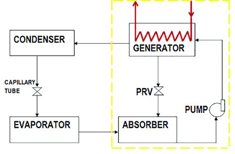 A Schematic View Of Single Stage Ammonia Water Vapor Absorption