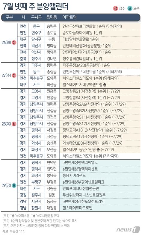 분양캘린더 다음주 전국 1만193가구 분양경기 사전청약 물량 풍성 네이트 뉴스