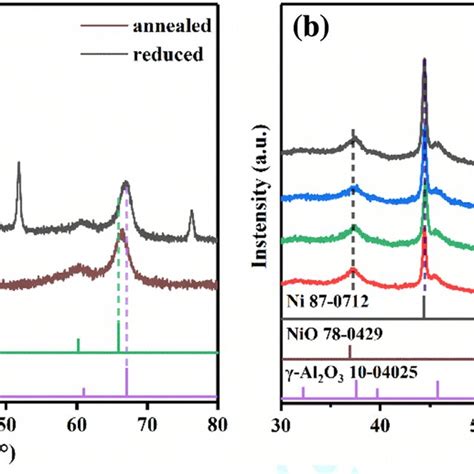 In Situ Ftir Spectra Of Co Methanation On Ni Al O With A Programmed