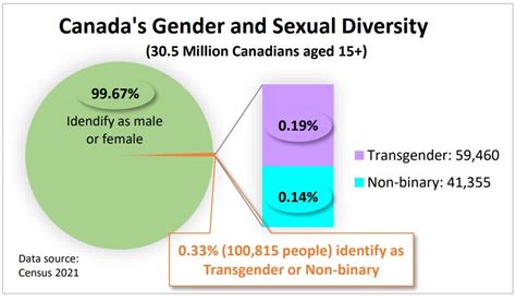 Statistics Canada Explains Gender And Sex Gaps Corriere Canadese