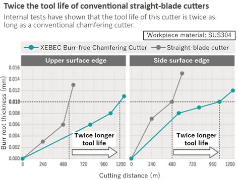 Introducing The New Xebec Burrless Chamfering Cutter XEBEC