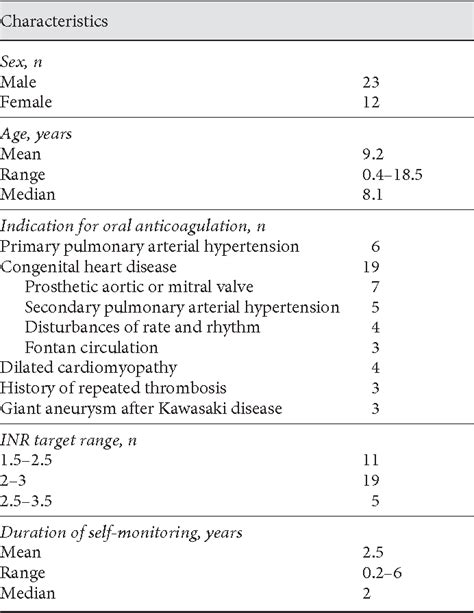 Table From Self Monitoring Of Oral Anticoagulation Therapy In