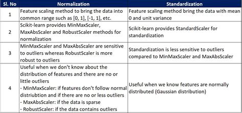 Difference Between Normalization And Standardization Python Simplified