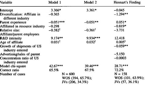 Results Of Binary Logistic Regression Of The Us Sample Dataset