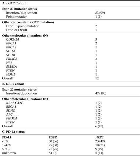 Table From Real World Clinical Outcomes For Patients With Egfr And