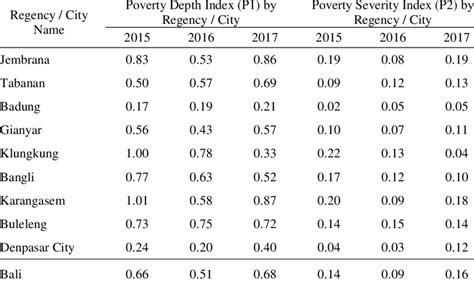 Poverty Depth Index And Poverty Severity Index In Regencies Cities In