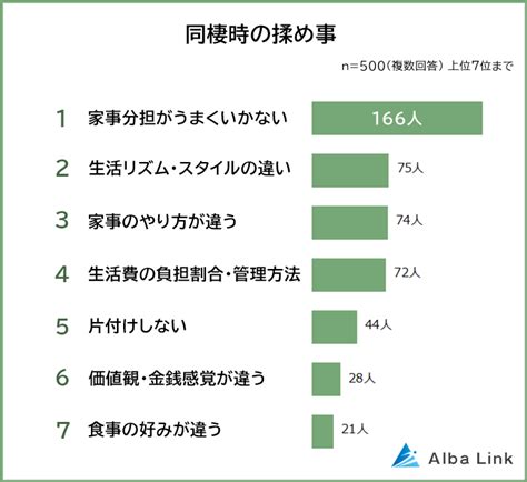 【同棲時によくある揉め事＆解決策のランキング】男女500人アンケート調査 訳あり物件買取プロ