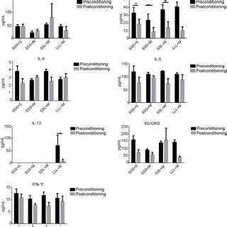 Comparison Of Serum Cytokine Levels Within Groups After Preconditioning