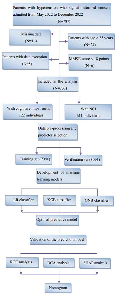 Frontiers A Risk Prediction Model Based On Machine Learning For Early