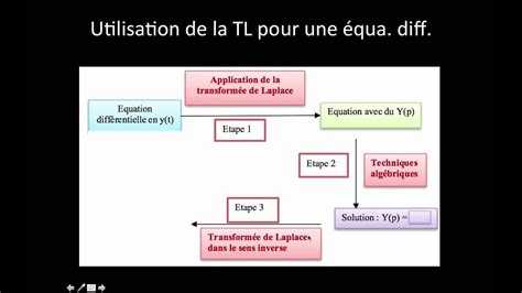 Comprendre L Utilisation De La Transform E De Laplace Sur Les Quations