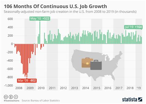 Infographic: 106 Months Of Continuous U.S. Job Growth