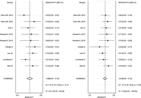 Forest Plot Of Pooled Sensitivity And Specificity Of F 18 FDG PET CT