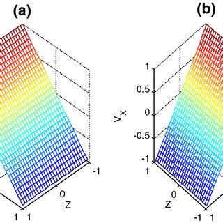 The Non Dimensional Velocity Function FX Surfaces In Space Y Z VX