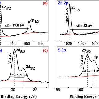 Core Level XPS Spectra Of Regions Of Cu 2p Zn 2p Ge 3d And S2p