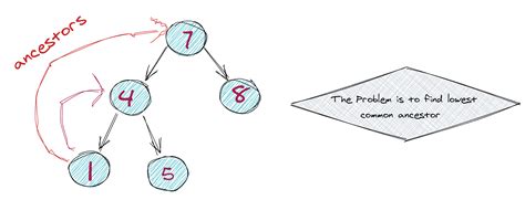 Common Ancestor Binary Tree