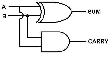 Half adder truth table and circut - winghopde