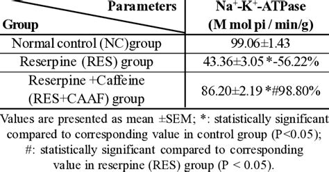 Effect Of Daily Caffeine Treatment 30 Mg Kg On Cardiac Na K