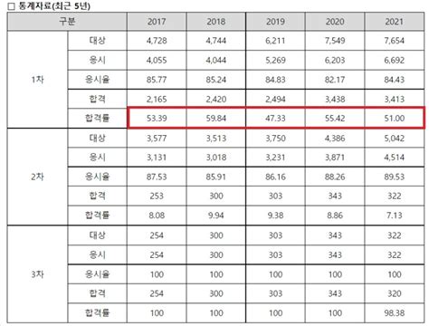 블라인드 블라블라 소방기술사 Vs 노무사