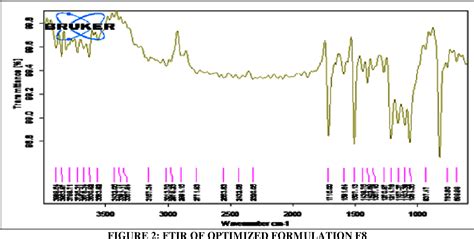 Enhancement Of Solubility And Dissolution Rate Of Ezetimibe Through