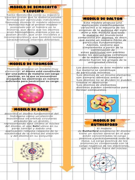 Linea Del Tiempo De La Teoria Atomica Pdf Átomos Núcleo Atómico