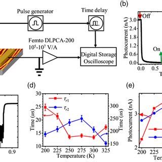 A Experimental Setup For Photovoltaic Current Measurement Showing The