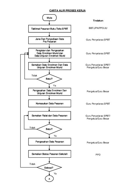 Contoh Carta Alir Proses Carta Alir Proses Pembangunan Projek Pdf