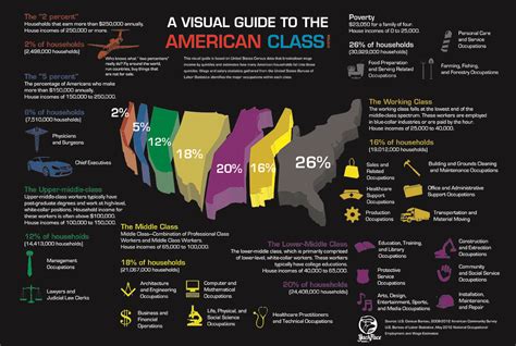 Visual Guide to the American Class System – Mo Walton