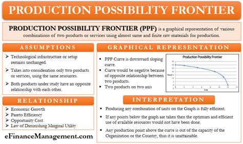 Production Possibility Frontier Meaning Assumptionscurve And Moreefm