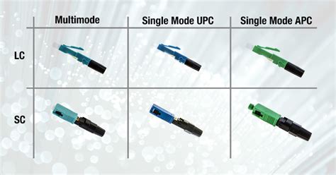 How to Choose Fiber Optic Connectors - Future Ready Solutions