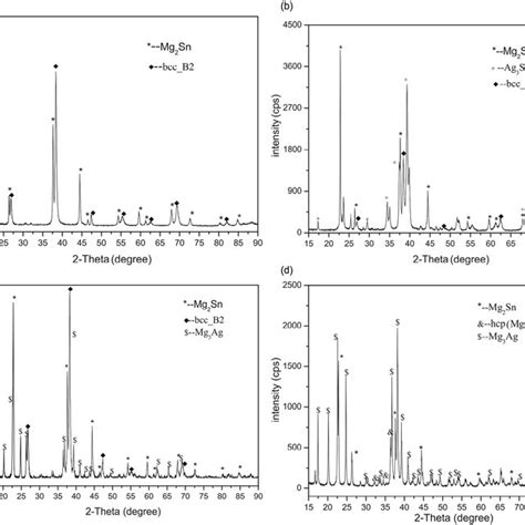 Xrd Patterns Of The Alloys Annealed At 320 °c For 60 Days A Alloy 2 Download Scientific