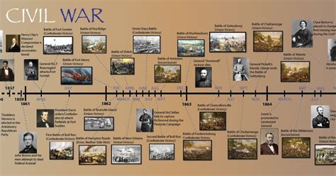 Reading A Timeline The Civil War Movement