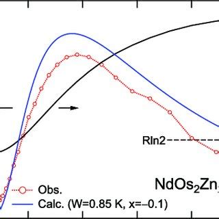 Temperature Dependence Of The Magnetic Specific Heat C M And The