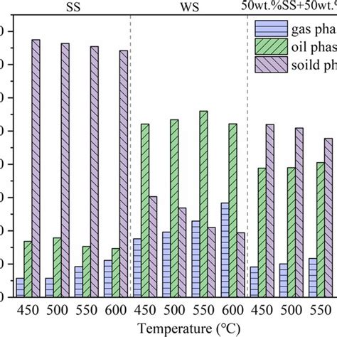 Variation Of Products Yield With The Pyrolysis Temperature Download