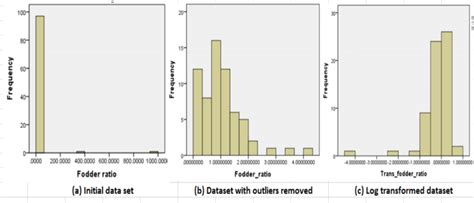 A Histogram Of The Initial Dataset B Histogram Of The Dataset With