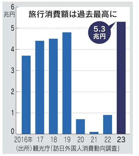 2023年 訪日旅客總消費額達5 3兆日圓 Lihkg 討論區