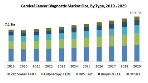 Global Cervical Cancer Diagnostic Market Size Share Industry Trends