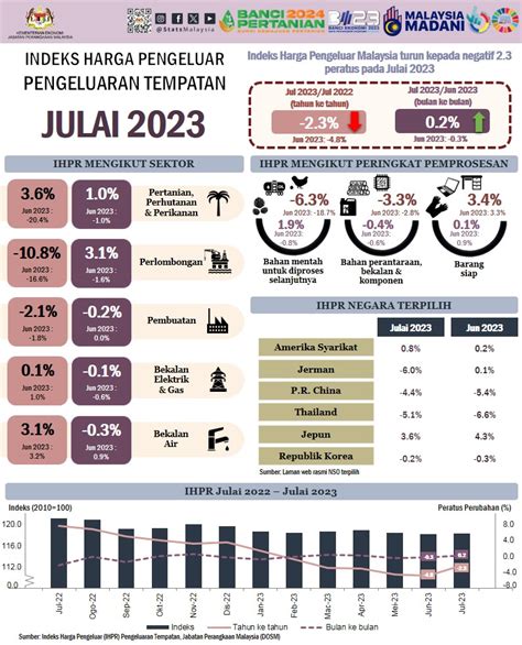 Indeks Harga Pengeluar Malaysia Turun 2 3 Pada Julai 2023 Menurut