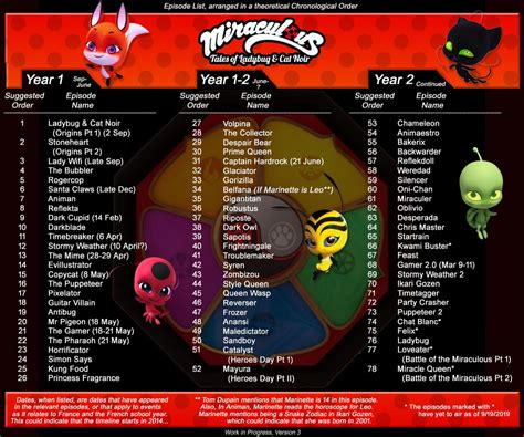 WIP - a possible timeline for the episodes of Seasons 1-3. : r/miraculousladybug