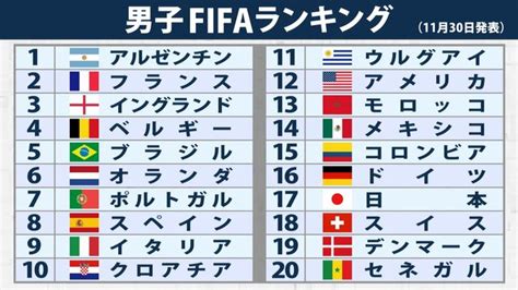 【fifaランク】日本は17位にアップ アジア勢最上位をキープ イランは21位 韓国は23位（日テレnews Nnn） Yahooニュース