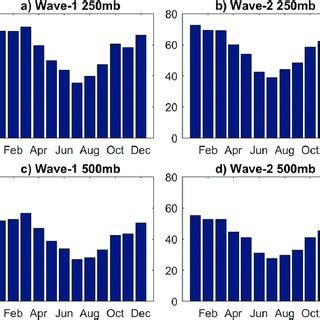 Hovmöller diagrams of wave 1 component of geopotential height anomaly