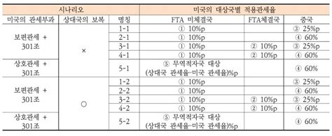 무역 전쟁 예고하는 트럼프 미국경제에 해롭다 Nyt 2024美대선 파이낸셜뉴스