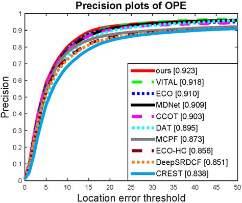 Precision Plot And Success Plot For The Otb Dataset The Auv Score