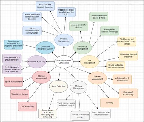 OS Theory Concept Map